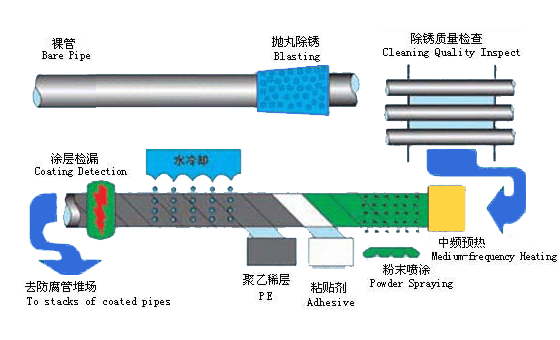 3PP pipes