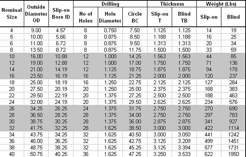 AWWA Class E-Ring and Blind Flanges