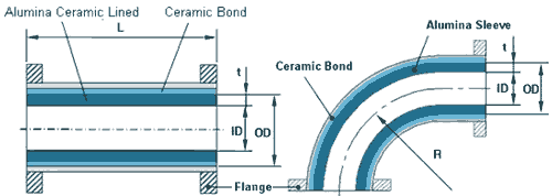 Ceramic lined pipe