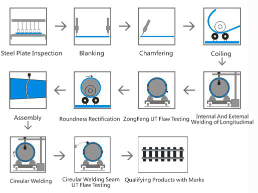 Roller Pipes Process Flow